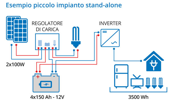 impianto stand-alone green planet