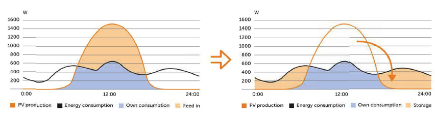 vantaggi fotovoltaico